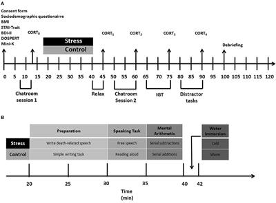 Risky Decision Making Under Stressful Conditions: Men and Women With Smaller Cortisol Elevations Make Riskier Social and Economic Decisions